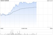 華潤飲料早盤持續上漲逾6% 機構指公司渠道擴張具有潛力