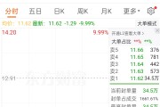 “7天5板”牛股永安藥業(yè)突發(fā)利空，開盤跌停！