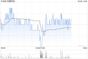 先健科技發布年度業績 股東應占溢利2.22億元同比減少15.52%