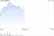 有色金屬股早盤集體上揚 中國宏橋及洛陽鉬業(yè)均漲逾3%