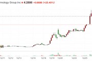 美電池技術企業跨界投資比特幣，公司股價早盤飆升近半