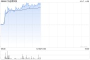 艾迪康控股早盤漲近13% 機構看好ICL龍頭規模效應持續顯現