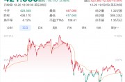 特斯拉，突發！股價暴跌，市值3天蒸發1.38萬億元