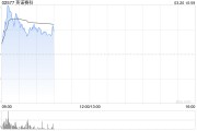 美國EPC專利被判決無效 英諾賽科大漲一度超15%