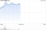 浪潮數字企業早盤漲超8% 信創有望迎來全面替換高峰期