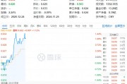 吃喝板塊盤中猛拉，食品ETF（515710）上探1.44%，“茅五瀘汾洋”齊漲！機構：食飲行業(yè)有望迎來景氣拐點