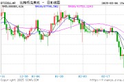 2024年凈利大增6.5倍！博雅互動：將長期持有并將持續擴大比特幣的儲備