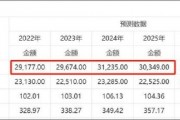 東杰智能資產減值成謎兩大異常待解 淄博國資14億高位接盤有無被圍獵？
