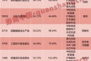 基金冠軍提前鎖定！五小公募或包攬年度五強(qiáng)，獨(dú)門(mén)持倉(cāng)破解同質(zhì)化業(yè)績(jī)