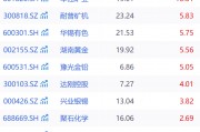 銻錠價格近月瘋漲，“有色·銻”概念持續活躍！2連板大牛股回應