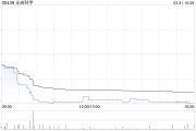 光啟科學獲Freedom Bless Limited增持約1.79億股 每股作價為1.6483港元