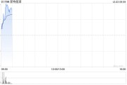 光伏股早盤多數上揚 新特能源漲逾3%信義光能漲逾2%