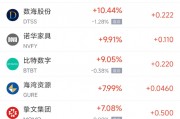 周五熱門中概股漲跌不一 拼多多漲1.28%，小鵬汽車跌2.4%