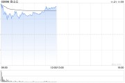 金山云盤中漲超20% 中金公司維持“跑贏行業(yè)”評級