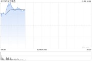 東方甄選早盤漲幅持續(xù)擴大 股價現(xiàn)漲逾17%