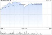 科網(wǎng)股延續(xù)近期強(qiáng)勢 嗶哩嗶哩-W漲逾8%美團(tuán)-W漲逾4%