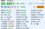 百思買跌超7% 第三季業績低于預期 下調全年業績指引