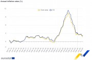 歐元區10月CPI終值2%，回歸央行目標，為12月降息鋪路！