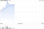 微創機器人-B盤中漲超18% 近日配股籌資超2.66億港元