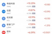 周三熱門中概股多數下跌 中通漲4.59%，拼多多跌4.95%
