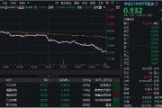 放量跳水！大權(quán)重核心資產(chǎn)盡墨，中國平安下挫4.43%，“寧王”跌3.41%，中證A100ETF基金（562000）收跌3%
