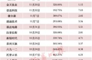 年內新高，“大肉簽”頻現，賺錢效應帶動打新者回歸
