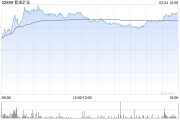 瑞銀：升紫金礦業(yè)目標(biāo)價(jià)至24.5港元 評(píng)級(jí)“買入”