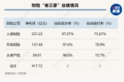 馬太效應(yīng)持續(xù) 財(cái)險“老三家”分走行業(yè)八成利潤 超六成機(jī)構(gòu)綜合成本率超100%