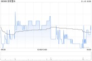 信和置業獲董事會主席黃志祥增持2萬股 每股作價約7.73港元