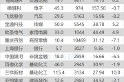 滬指跌1.98% 三祥新材、中國銀河等創歷史新高