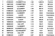最不受歡迎ETF：3月19日華泰柏瑞滬深300ETF遭凈贖回3.51億元，南方中證1000ETF遭凈贖回3.15億元