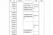 因未按照規(guī)定使用經(jīng)批準(zhǔn)或者備案的條款費(fèi)率等 陽(yáng)光財(cái)險(xiǎn)廣州分公司及三家支公司合計(jì)被罰沒(méi)超百萬(wàn)