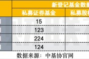 監(jiān)管多措推動私募行業(yè)發(fā)展，5月以來注銷164家，罰單34份，新登記私募暫僅1家