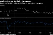 美國10月服務業活動以2022年年中以來最快速度擴張