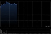 博彩股早盤集體上揚 金沙中國漲近4%新濠國際發展漲近3%