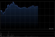 萬國數據-SW盤中漲超5% 公司將充分受益全球AI發展下數據中心需求增長