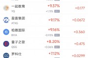 周二熱門中概股漲跌不一 新東方漲4.07%，小鵬汽車跌6.32%