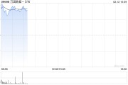萬國數據-SW盤中漲超11% 傳公司考慮分拆國際業務赴美上市