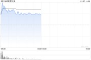 SaaS概念股漲幅居前 醫渡科技漲近9%微盟集團漲近7%