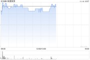 金涌投資盤中放量飆漲超50% 與第四范式訂立合作框架備忘錄