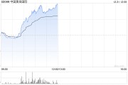 中國黃金國際早盤持續上漲逾8% 開源證券首予“買入”評級