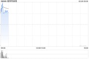 福萊特玻璃現漲逾4% 機構指太陽能玻璃及多晶硅應會在短期內受惠于安裝熱潮