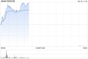 榮昌生物早盤漲超8% 公司預(yù)計(jì)2024年度銷售收入將超預(yù)期