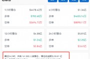 狂飆！比特幣，突破89000美元！狗狗幣暴漲超20%，16萬人爆倉！