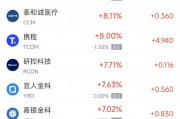 周一熱門中概股多數上漲 阿里巴巴漲4.59%，拼多多漲5.19%