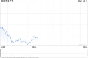 早盤：科技股普跌 納指下跌1%