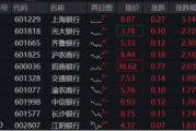銀行股集體走強(qiáng)，銀行ETF（512800）盤中上探近2%，年末股東密集增持，真金白銀顯信心