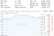 又是高股息！資金狂涌，價值ETF（510030）盤中逆市摸高1.94%！機構：高股息有望有結構性表現