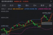 美股漲勢迅猛：道指、納指漲超1% 道指、標普500指數創新高