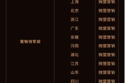 微盟營(yíng)銷榮獲2024騰訊廣告區(qū)域渠道年度服務(wù)商“戰(zhàn)略合作獎(jiǎng)”等25項(xiàng)大獎(jiǎng)